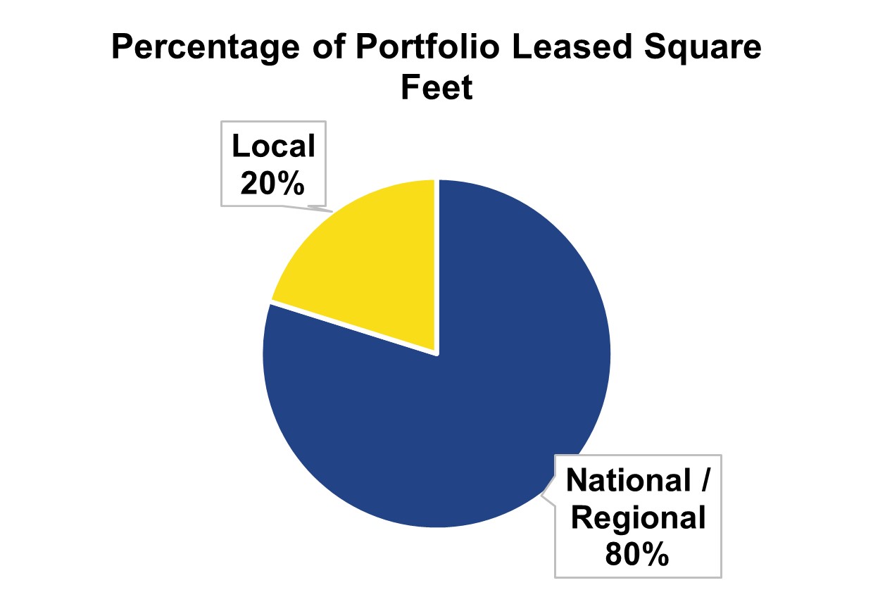 percentageofportfolioleasea.jpg